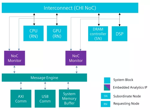 Tessent NoC Monitor Block Diagram