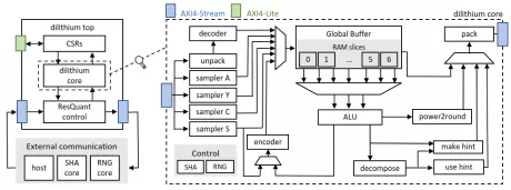 Block Diagram -- CRYSTALS-Dilithium - Post-Quantum Digital Signature IP Core 