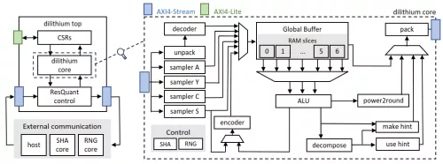 CRYSTALS-Dilithium - Post-Quantum Digital Signature IP Core Block Diagram