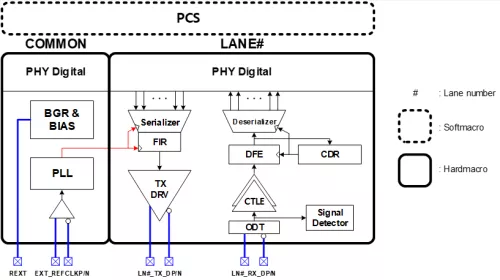 PCIe 4.0 PHY on 8nm Block Diagram