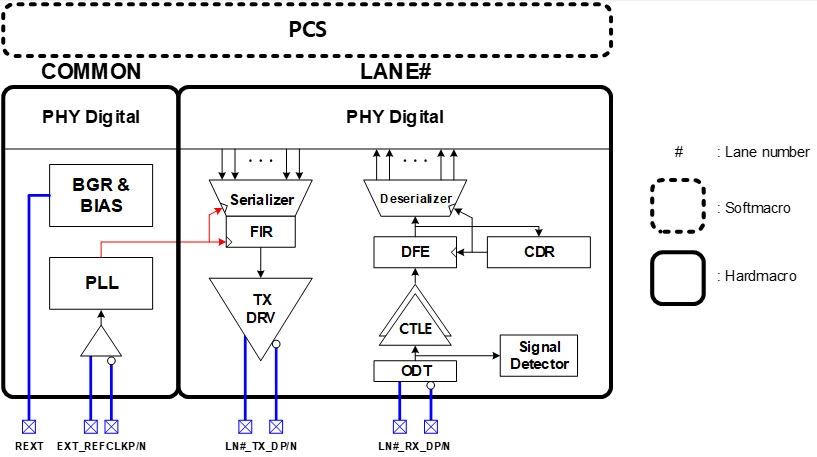 Block Diagram -- PCIe 4.0 PHY on 8nm 