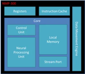 Block Diagram -- Lowest Cost and Power AI Accelerator for End Point Devices 