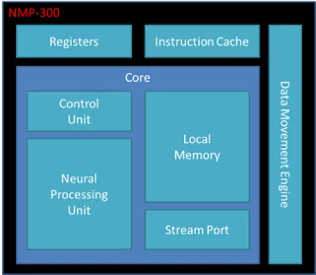 Lowest Cost and Power AI Accelerator for End Point Devices Block Diagram