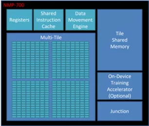 Block Diagram -- Performance AI Accelerator for Edge Computing 