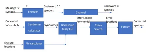 Reed Solomon Erasure Code Block Diagram