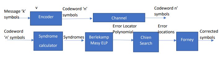 Block Diagram -- Reed Solomon Error Correcting Code ECC 