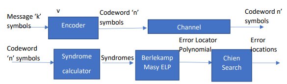 Block Diagram -- BCH Error Correcting Code ECC 