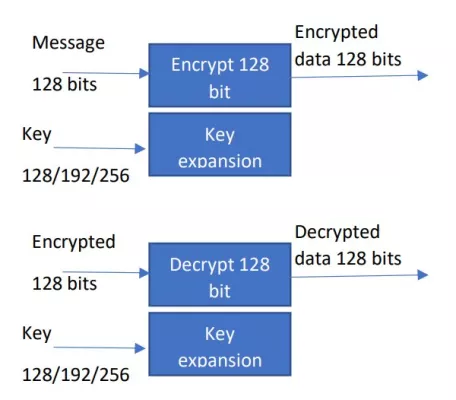 AES Encrypt/Decrypt 128/192/256 Block Diagram