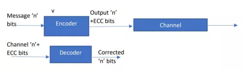 Hamming Code ECC Block Diagram