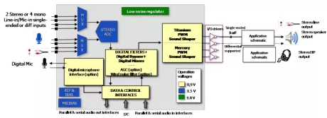 Block Diagram -- Up to 105 dB of SNR, 24-bit stereo CODEC with PDM to PWM transmodulator DAC and embedded regulator 