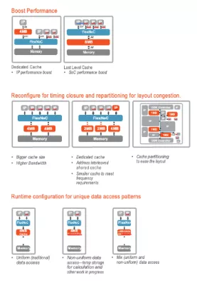 CodaCache® Last Level Cache IP Block Diagram