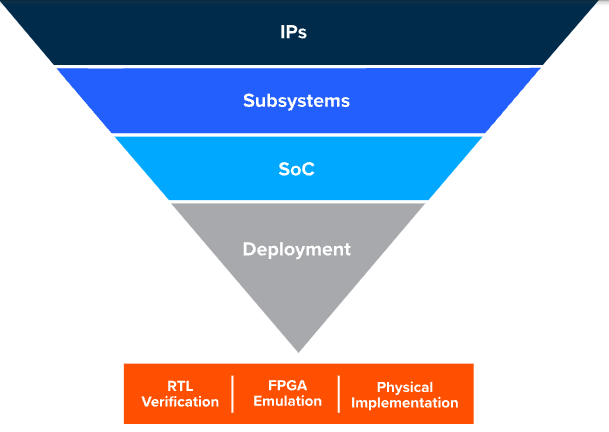 Block Diagram -- Magillem Connectivity System Integration Automation 