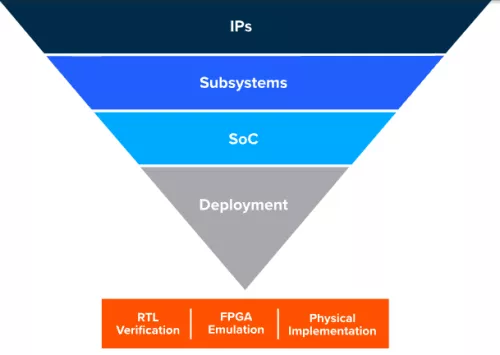 Magillem Connectivity System Integration Automation Block Diagram