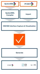 Block Diagram -- Magillem Registers System Integration Automation 