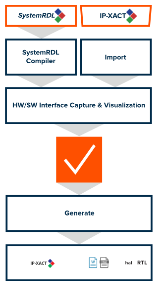 Block Diagram -- Magillem Registers System Integration Automation 