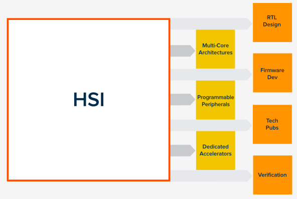 Block Diagram -- HW/SW interface foundation for design innovation 