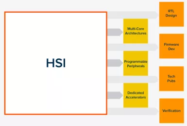 Block Diagram -- HW/SW interface foundation for design innovation 