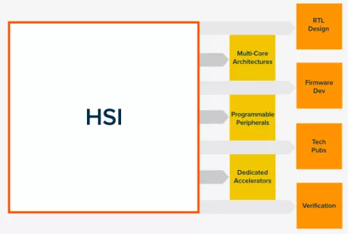 HW/SW interface foundation for design innovation Block Diagram