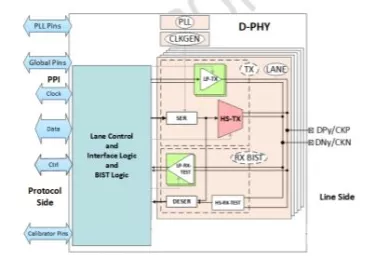 Block Diagram -- MIPI D-PHY CSI-2 TX+ (Transmitter) IP in TSMC 22ULL 