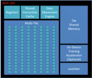 Block Diagram -- Performance Efficiency AI Accelerator for Mobile and Edge Devices 