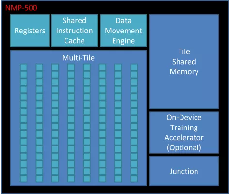 Performance Efficiency AI Accelerator for Mobile and Edge Devices Block Diagram