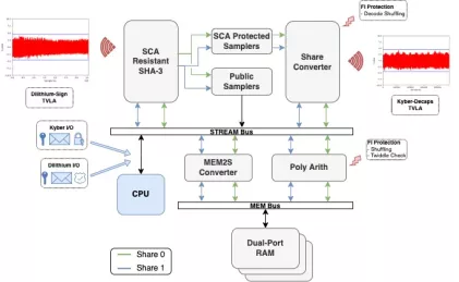 Block Diagram -- Unified Hardware IP for Post-Quantum Cryptography based on Kyber and Dilithium  