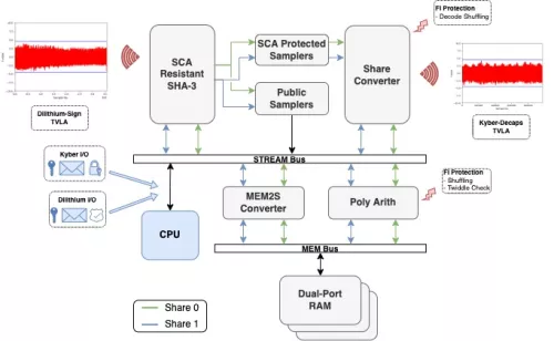 Unified Hardware IP for Post-Quantum Cryptography based on Kyber and Dilithium  Block Diagram