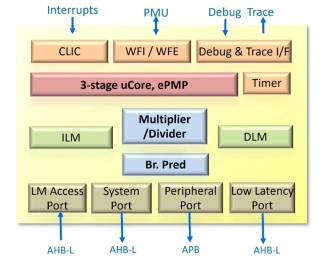 Block Diagram -- Compact and Performance Efficiency 32-bit RISC-V Core 