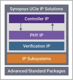 Block Diagram -- UCIe-S PHY for Standard Package (x16) in TSMC N3E, North/South Orientation 