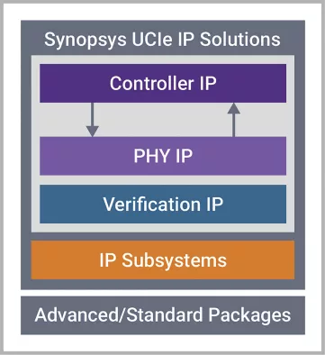 UCIe-S PHY for Standard Package (x16) in TSMC N3E, North/South Orientation Block Diagram