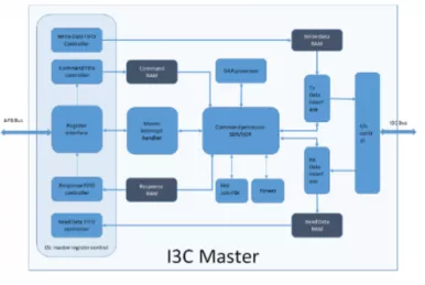 Block Diagram -- MIPI I3C Master v1.1 Controller IP offers impressive data transmission capacity for sensor integration. 