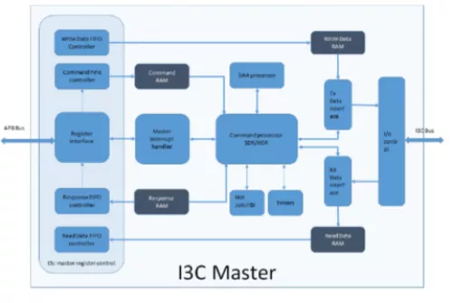 MIPI I3C Master v1.1 Controller IP offers impressive data transmission capacity for sensor integration. Block Diagram