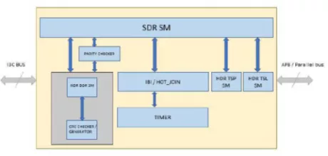 Block Diagram -- MIPI I3C Slave  v1.1 Controller IP  enables efficient data flow for sensor integration. 