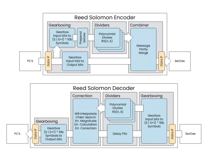 Reed Solomon FEC Block Diagram