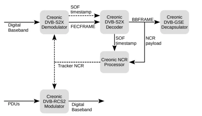 NCR Processor Block Diagram