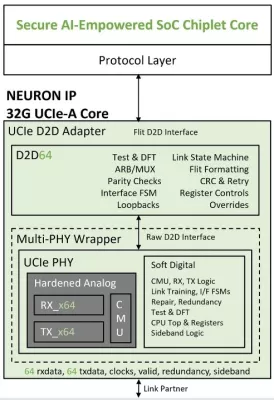 UCIe PHY & D2D Adapter Block Diagram