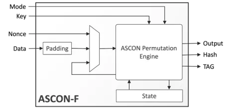 Block Diagram -- ASCON Authenticated Encryption & Hashing Engine 