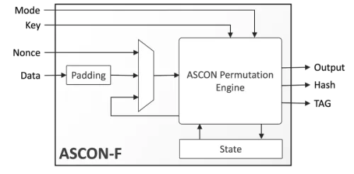 ASCON Authenticated Encryption & Hashing Engine Block Diagram