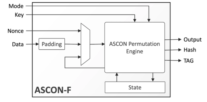 ASCON Authenticated Encryption & Hashing Engine Block Diagram