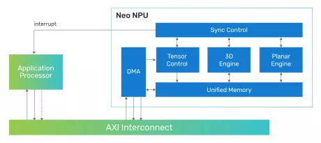 Block Diagram -- Highly scalable performance for classic and generative on-device and edge AI solutions 