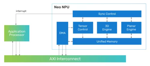 Highly scalable performance for classic and generative on-device and edge AI solutions Block Diagram