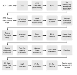 Block Diagram -- DVB-S2X Multi-Carrier Demodulator 