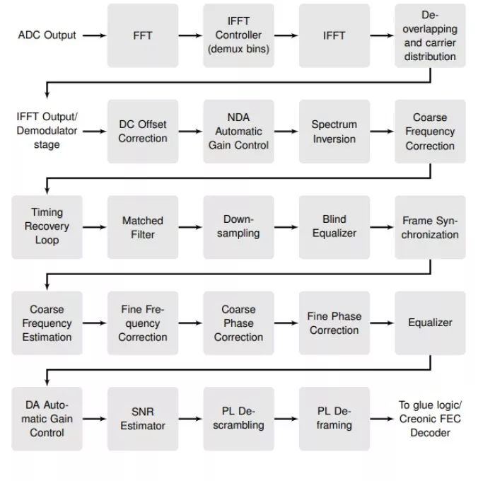 DVB-S2X Multi-Carrier Demodulator Block Diagram