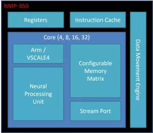 Block Diagram -- Deeply Embedded AI Accelerator for Microcontrollers and End-Point IoT Devices 