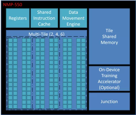 Performance Efficiency Leading AI Accelerator for Mobile and Edge Devices Block Diagram