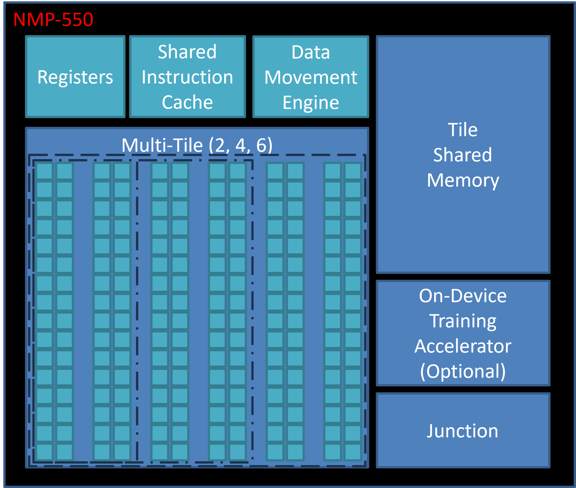 Block Diagram -- Performance Efficiency Leading AI Accelerator for Mobile and Edge Devices 