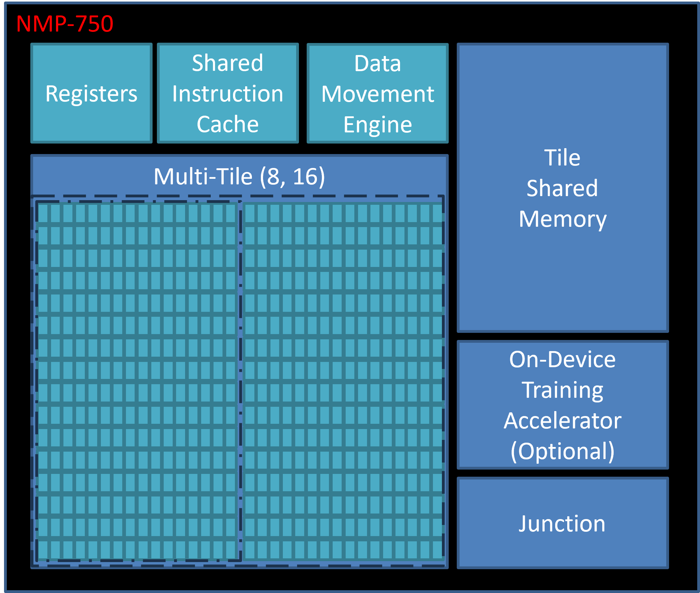 Block Diagram -- High-Performance Edge AI Accelerator 