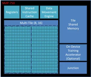 Block Diagram -- High-Performance Edge AI Accelerator 