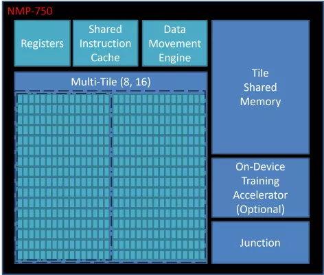 High-Performance Edge AI Accelerator Block Diagram