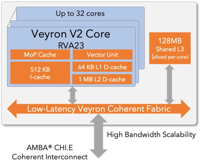 High-performance RISC-V CPU Block Diagram